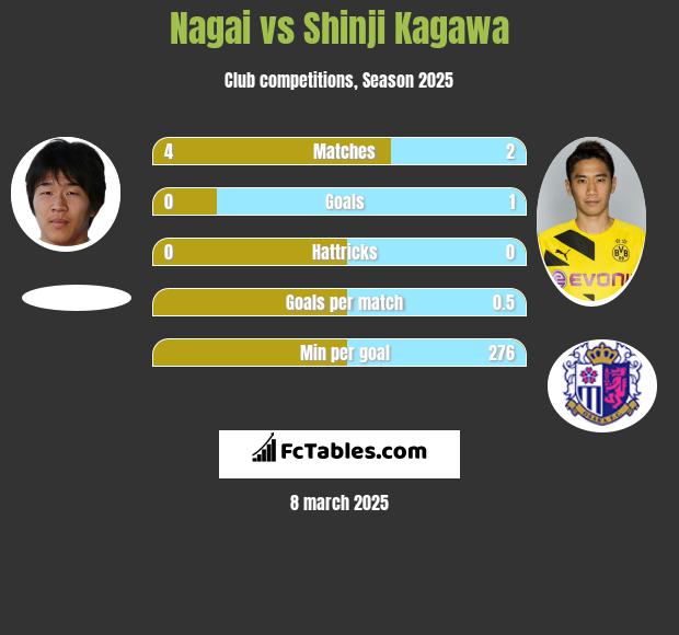 Nagai vs Shinji Kagawa h2h player stats