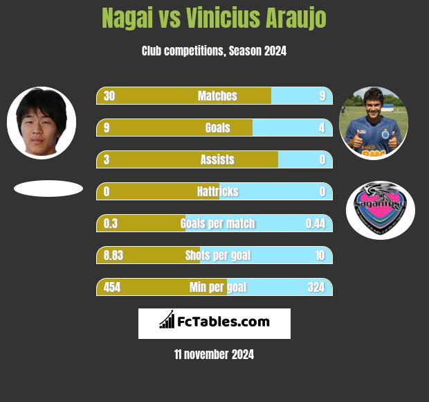 Nagai vs Vinicius Araujo h2h player stats