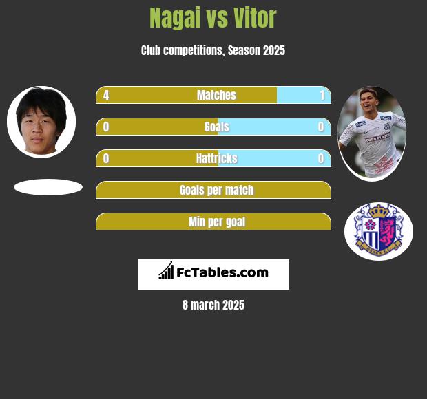 Nagai vs Vitor h2h player stats