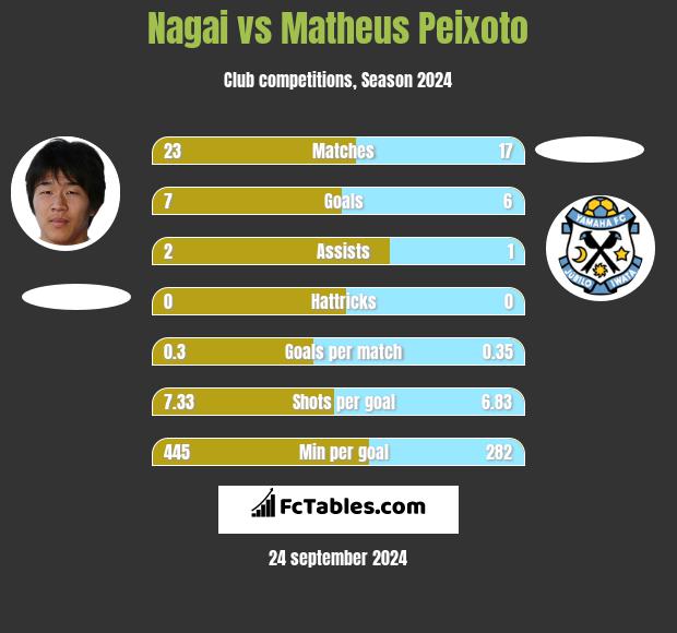 Nagai vs Matheus Peixoto h2h player stats