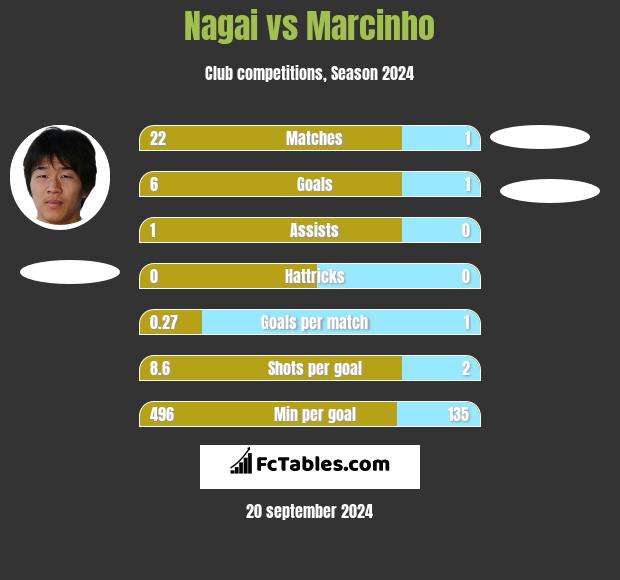 Nagai vs Marcinho h2h player stats