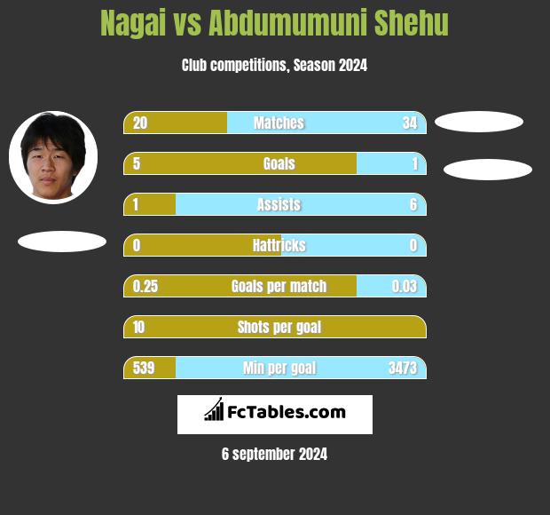 Nagai vs Abdumumuni Shehu h2h player stats