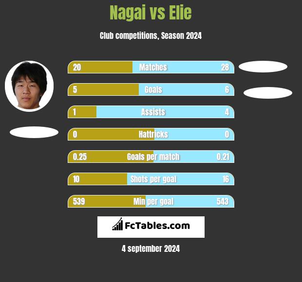 Nagai vs Elie h2h player stats