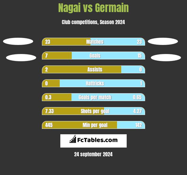 Nagai vs Germain h2h player stats