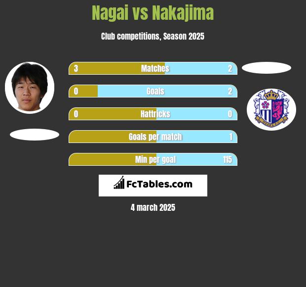 Nagai vs Nakajima h2h player stats