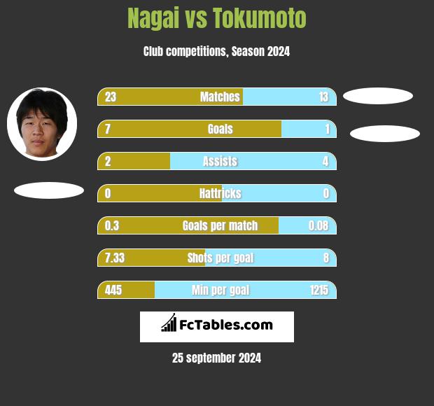 Nagai vs Tokumoto h2h player stats