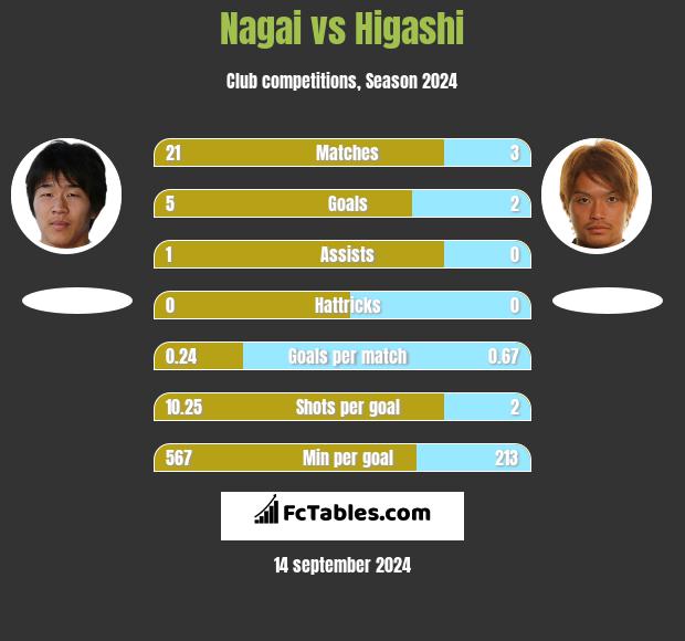 Nagai vs Higashi h2h player stats