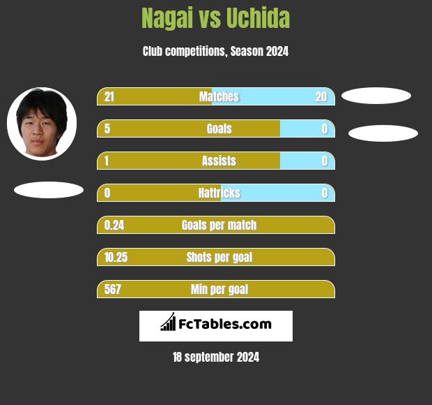 Nagai vs Uchida h2h player stats