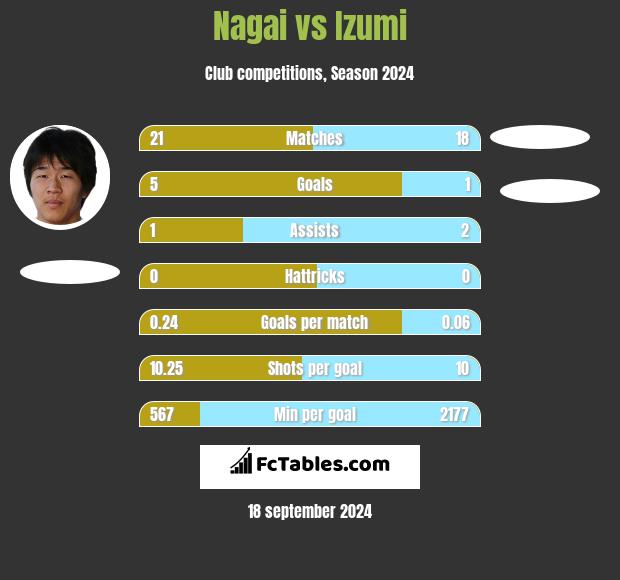 Nagai vs Izumi h2h player stats