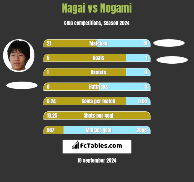 Nagai vs Nogami h2h player stats