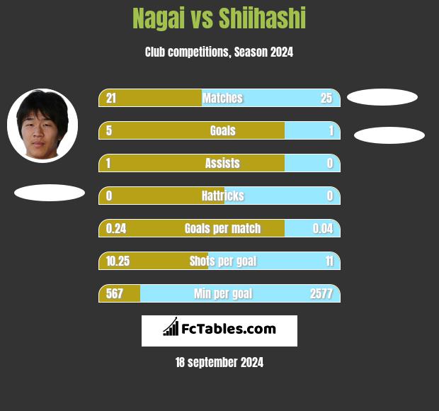 Nagai vs Shiihashi h2h player stats