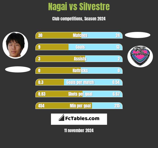 Nagai vs Silvestre h2h player stats