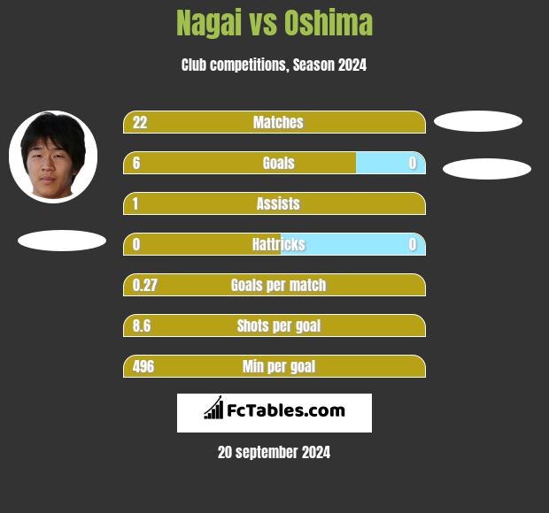 Nagai vs Oshima h2h player stats