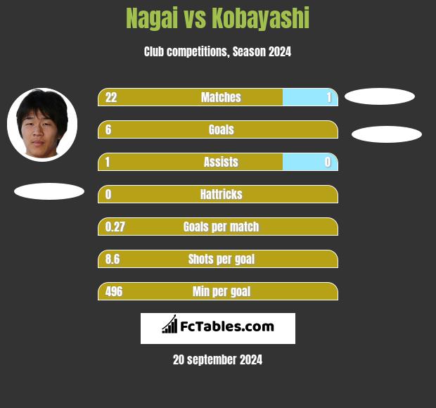 Nagai vs Kobayashi h2h player stats