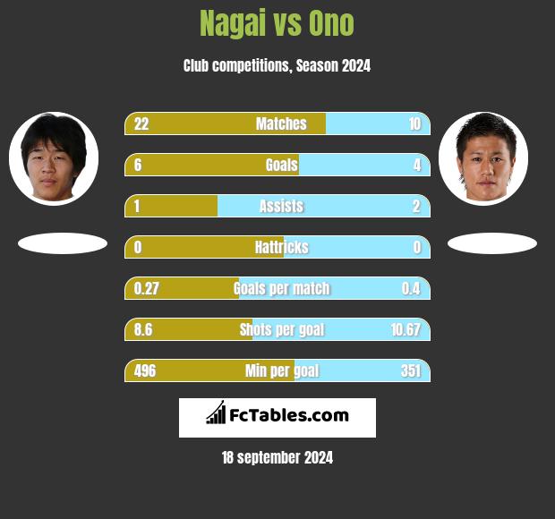 Nagai vs Ono h2h player stats