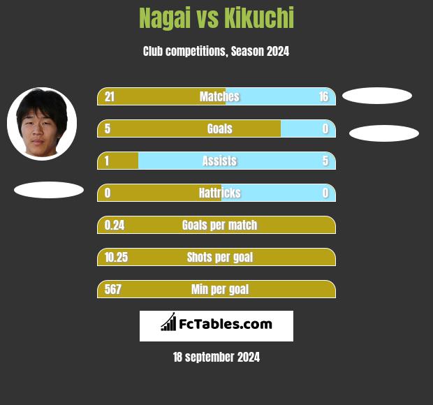 Nagai vs Kikuchi h2h player stats