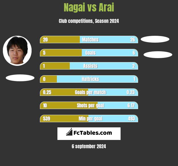 Nagai vs Arai h2h player stats