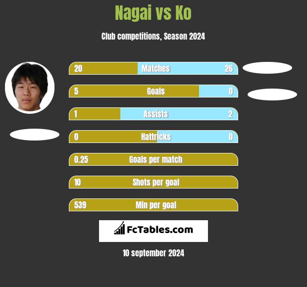 Nagai vs Ko h2h player stats