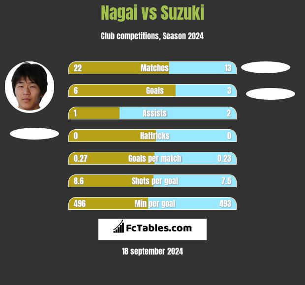 Nagai vs Suzuki h2h player stats