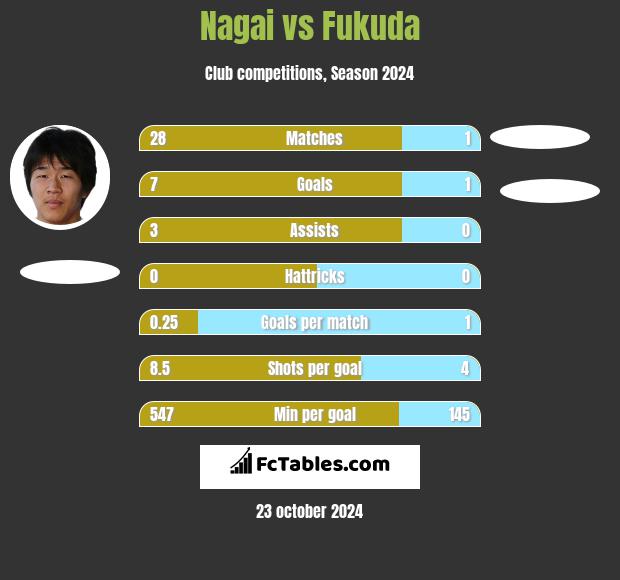 Nagai vs Fukuda h2h player stats