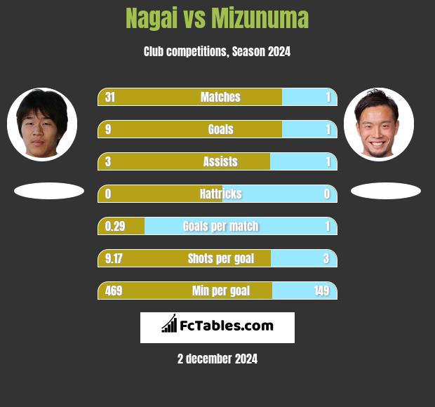 Nagai vs Mizunuma h2h player stats