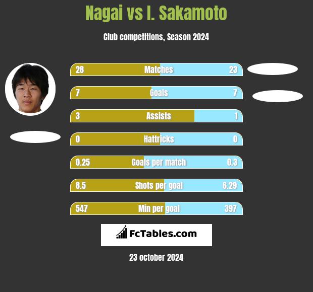 Nagai vs I. Sakamoto h2h player stats