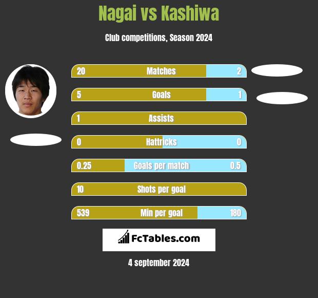 Nagai vs Kashiwa h2h player stats