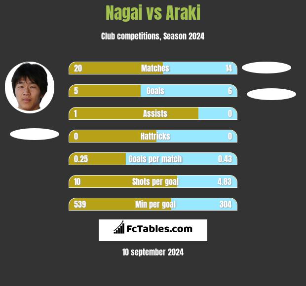 Nagai vs Araki h2h player stats