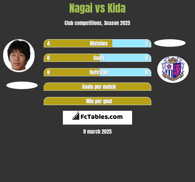 Nagai vs Kida h2h player stats