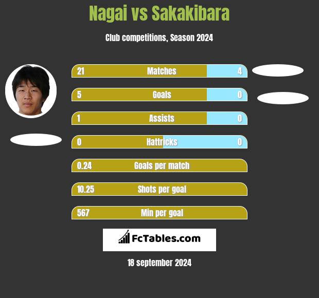 Nagai vs Sakakibara h2h player stats