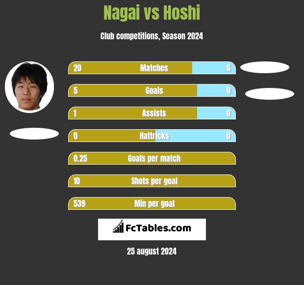 Nagai vs Hoshi h2h player stats