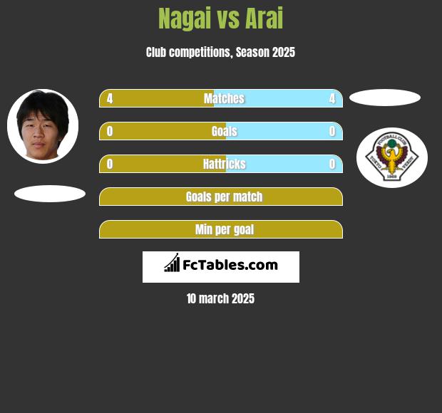 Nagai vs Arai h2h player stats