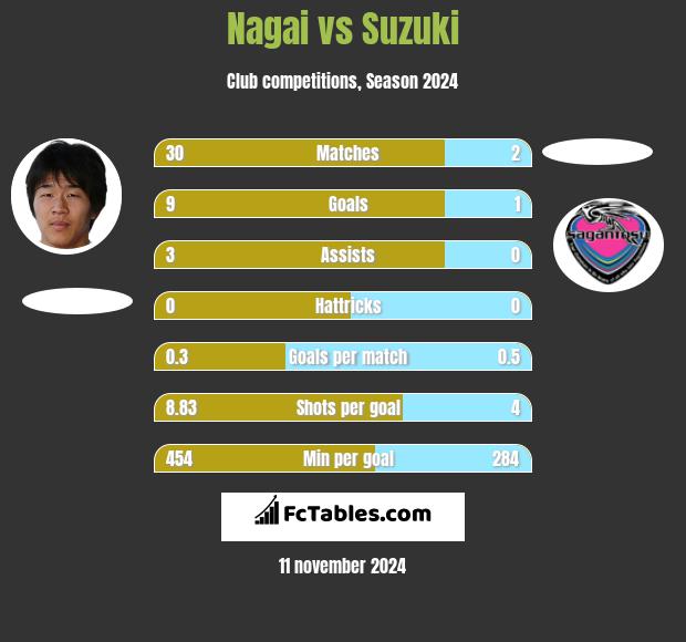 Nagai vs Suzuki h2h player stats