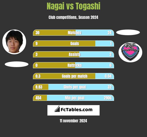 Nagai vs Togashi h2h player stats