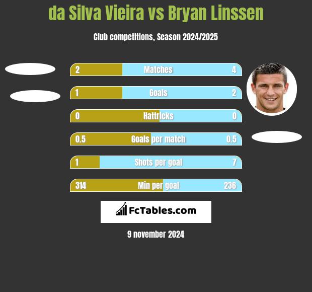 da Silva Vieira vs Bryan Linssen h2h player stats