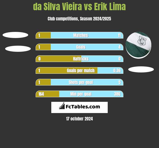 da Silva Vieira vs Erik Lima h2h player stats