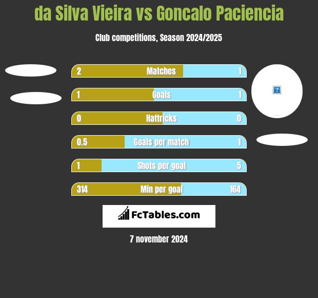 da Silva Vieira vs Goncalo Paciencia h2h player stats