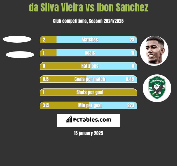 da Silva Vieira vs Ibon Sanchez h2h player stats