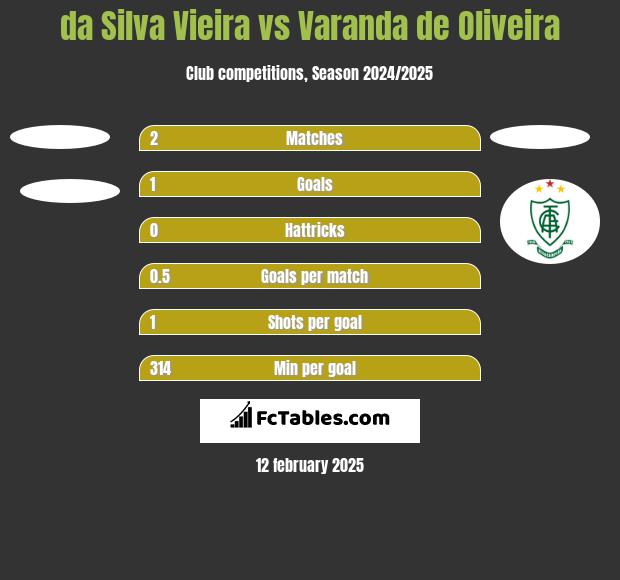 da Silva Vieira vs Varanda de Oliveira h2h player stats