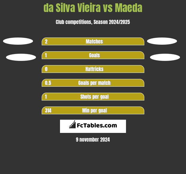 da Silva Vieira vs Maeda h2h player stats