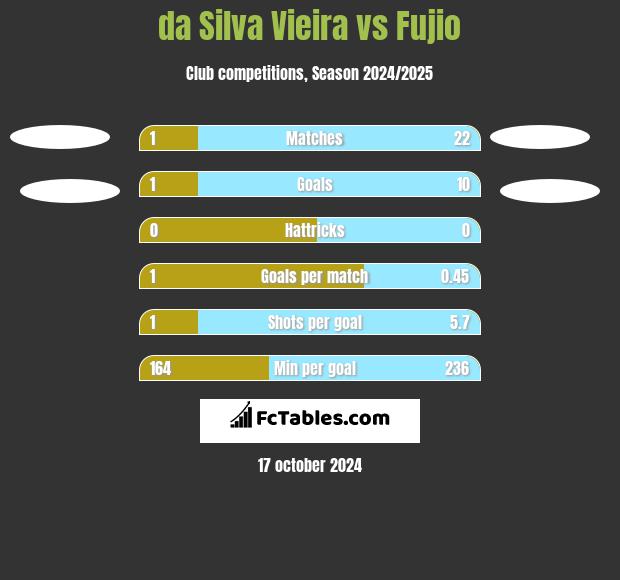 da Silva Vieira vs Fujio h2h player stats