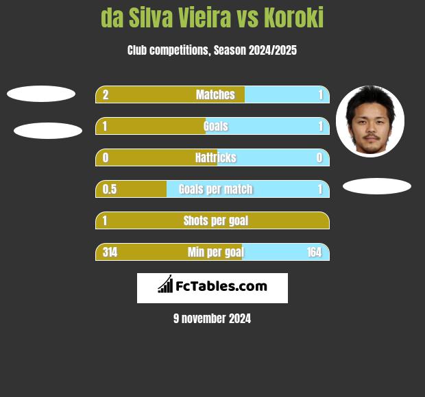 da Silva Vieira vs Koroki h2h player stats