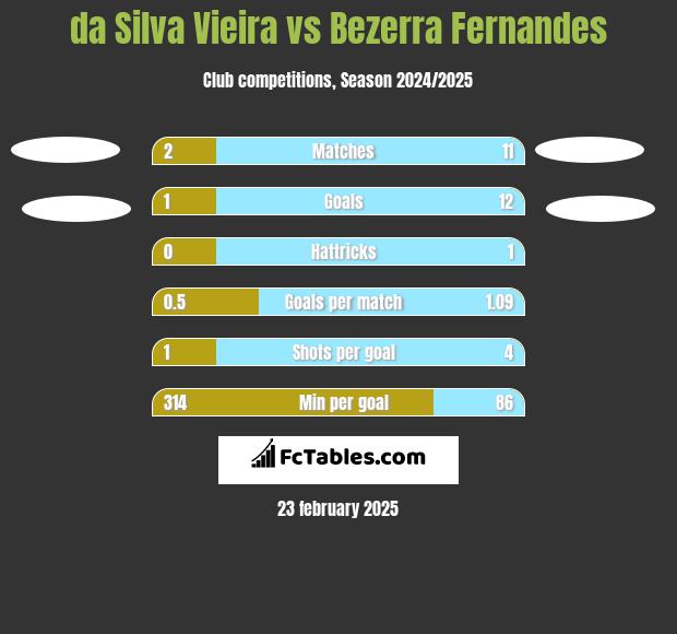 da Silva Vieira vs Bezerra Fernandes h2h player stats