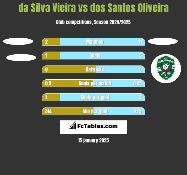 da Silva Vieira vs dos Santos Oliveira h2h player stats