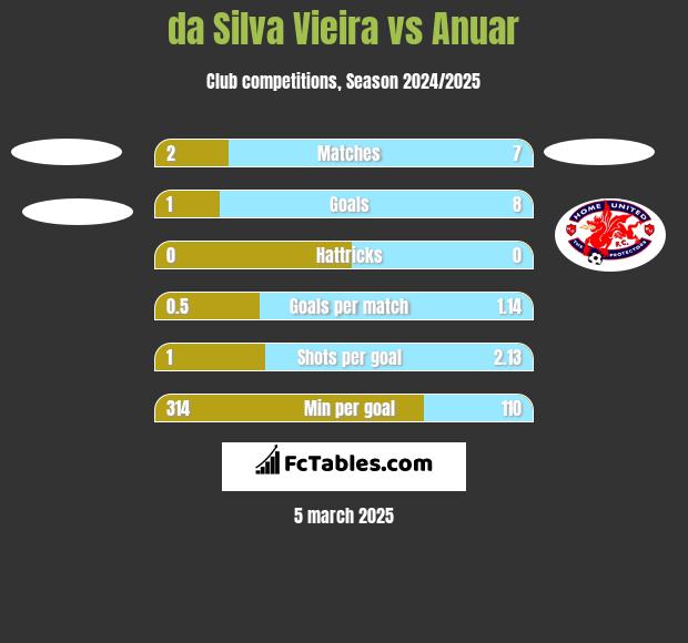 da Silva Vieira vs Anuar h2h player stats