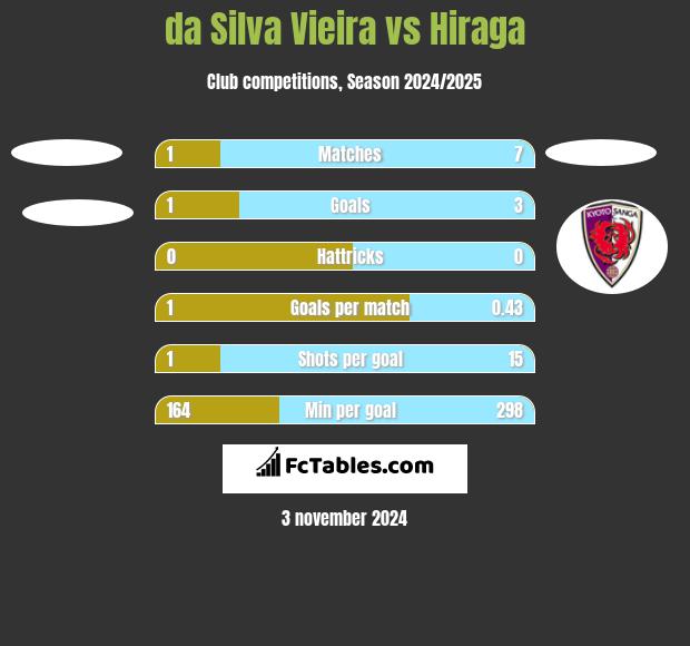 da Silva Vieira vs Hiraga h2h player stats