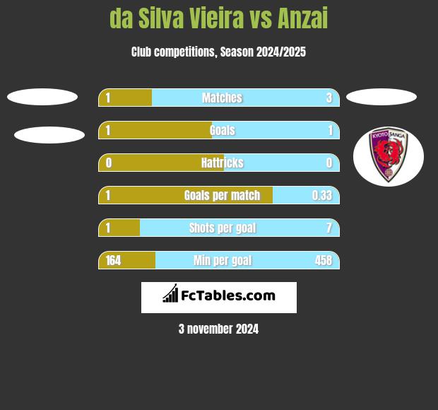 da Silva Vieira vs Anzai h2h player stats