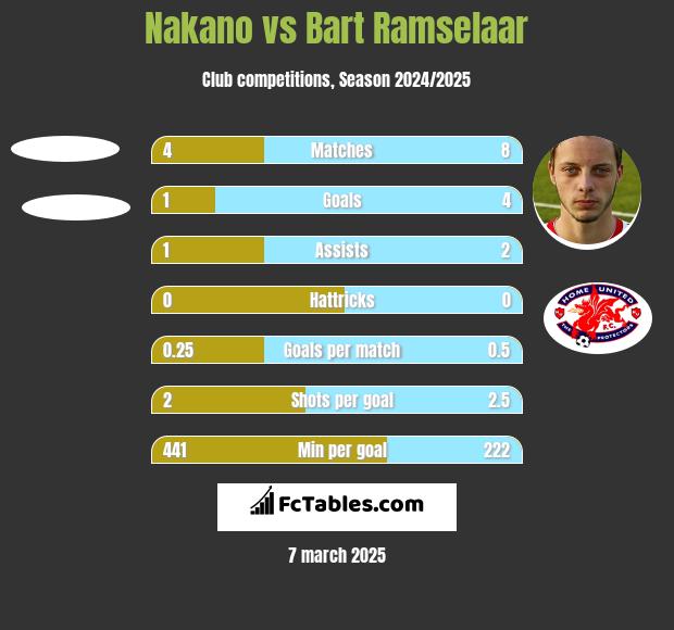 Nakano vs Bart Ramselaar h2h player stats