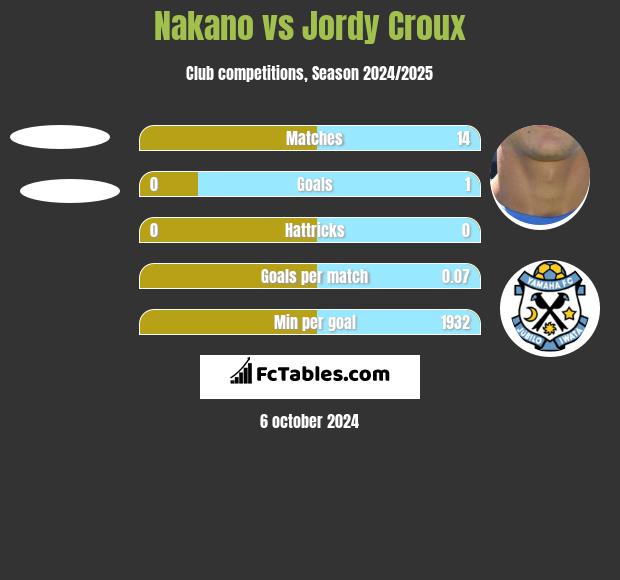 Nakano vs Jordy Croux h2h player stats