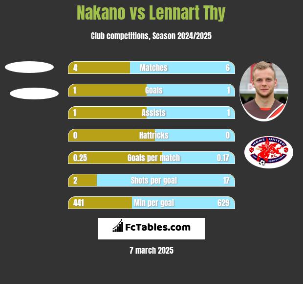 Nakano vs Lennart Thy h2h player stats